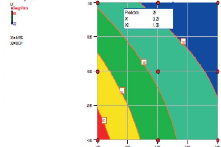 Counter plot for wetting time