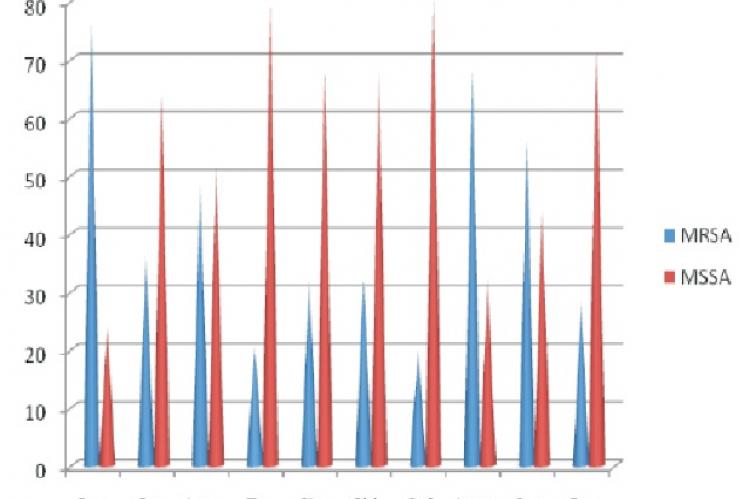 Susceptibility pattern of Staphylococcus aureus to commonly used antibiotics