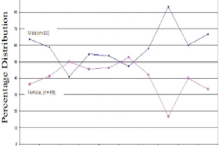 Age and gender wise distribution