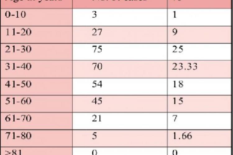 Shows distribution of different cases of soft tissue tumors in different age groups. Maximum cases were seen in 21-30 age group(25%), followed by31-40 age group (23.33%)