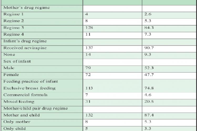 Characteristics of the studied population