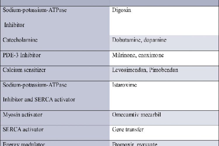 Commonly used ionotropic agents