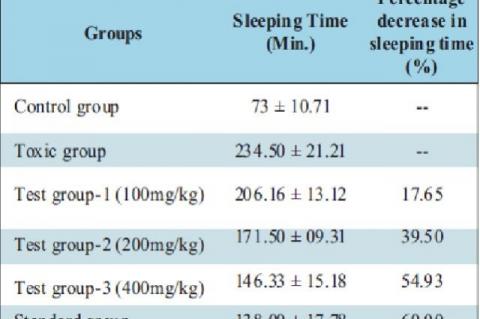 Effect of 50% ethanolic extract of C. pareira on Pentobarbital induced sleeping time in mice