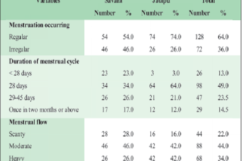 Sanitary napkin usage particulars among the adolescent girls