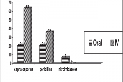 Range of antibiotics used and total number of administered doses in the whole group.